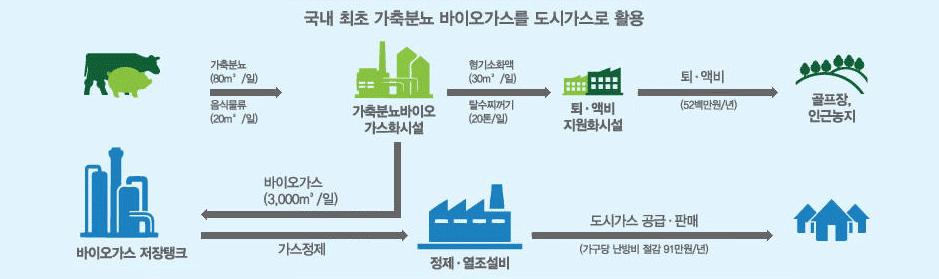 퇴비와액비를생산해판매 ) 이를또다시도시가스로정제해인근주민과군부대에공급 (