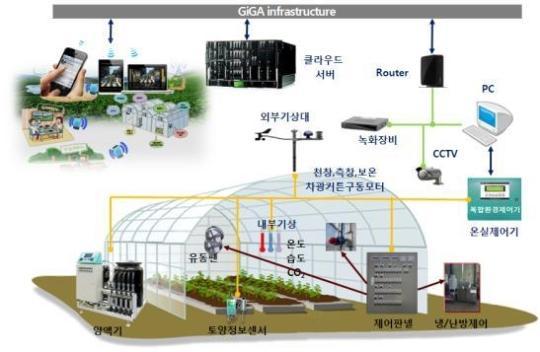 수직농장 : 미국컬럼비아대 / 일리노이대고층빌딩에서농사 :