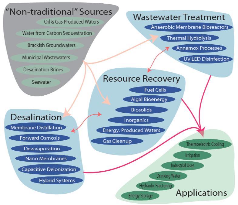 2. 물 - 에너지 - 식량넥서스 (Water-Energy-Food