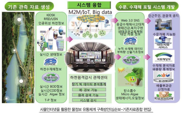 4 차산업과물관리 하천관리적용 : 첨단기술기반의하천계측및운영선진화기술개발 하천관리적용