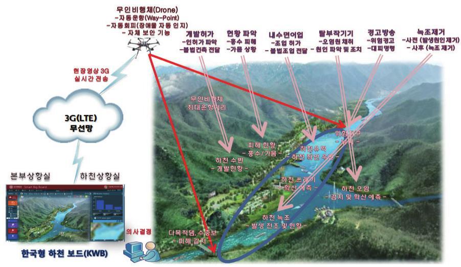 1. 제 4 차산업혁명 (The 4