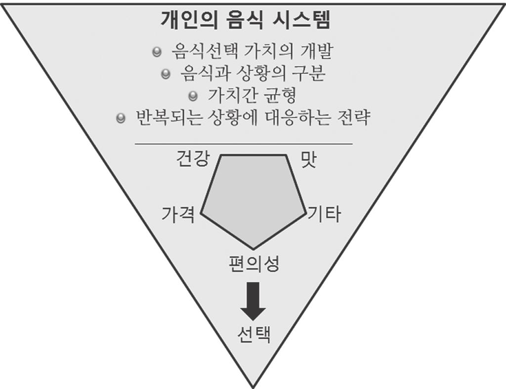 세계화와농업의대응과제 분유가어디에팔리든같은제품이라고해 석한다. 따라서가격, 건강, 편의성, 양만을 따진다면국내농산물이나식품의해외진 출가능성은매우낮다고쉽게결론낼수 있다. 그러나개인의식품과음식을단지기 능성만을따져선택하지않는다. 남들과교 류하기위해, 즐거움을느끼기위해, 분위 기를창출하기위해등등다양한상황이식 품과음식선택에영향을준다.