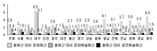 발산하는힘 ) 과문화소비 ( 문화를소비하고향유하는힘 ) 가큰도시이다. 6) 이밖에도 2002년뮤지컬 < 시카고 > 런던팀내한공연은유일하게대구에서만공연되어높은객석점유율을보였다. 2005년 < 맘마미아 > 는지방최초로 57회장기공연을통해 6만 4천명이상관람하였는데, 맘마미아성공이후대구는서울다음으로대형공연이가장많이열리는도시가되었다.