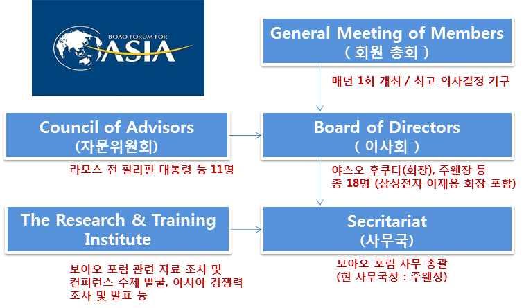 중국보아오포럼참관 < 보아오포럼 > 개요 아시아국가간의협력과교류를통한경제발전을목적으로창설된비정부ㆍ비영리지역경제포럼 / 매년 3~4월중국하이난성보아오시에서개최 세계각국의정ㆍ관ㆍ재계ㆍ영수들이세계경제발전을위한방안을모색하고다양한정보를교환하는다보스포럼 (Davos Forum) 의아시아판 - 이포럼에서는아시아각국의사회발전, 인적자본, 사회기반시설,