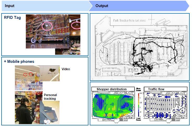 4. 빅데이터 3) 빅데이터를활용한마케팅접근방법 점포내행동분석 Input [ 점포내위치추적결과 ] Output RFID Tag +Mobile Phones
