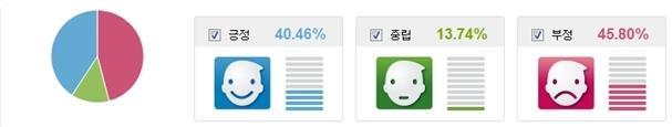 4. 빅데이터 3) 빅데이터를활용한마케팅접근방법 감정분석 [ 이랜드의 LA 다저스인수에대한감정분석결과 ] (