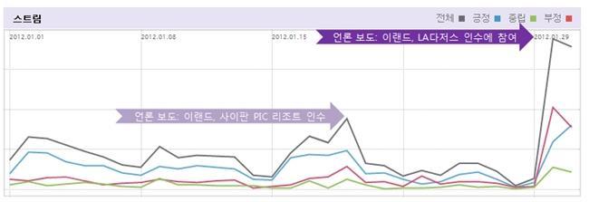 01.15 2012.01.29 언론보도 : 이랜드, LA 다저스인수에참여 언론보도 : 이랜드, 사이판 PIC