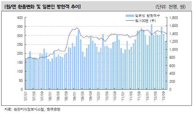 2011년 3월동일본지역의대지진발생이후일본관광객이크게감소할것으로예상되 었으나, 미국의재정적자확대,