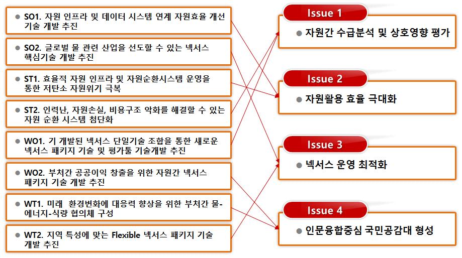 실현을통한연계기술의필요성도출 [ 그림 4.