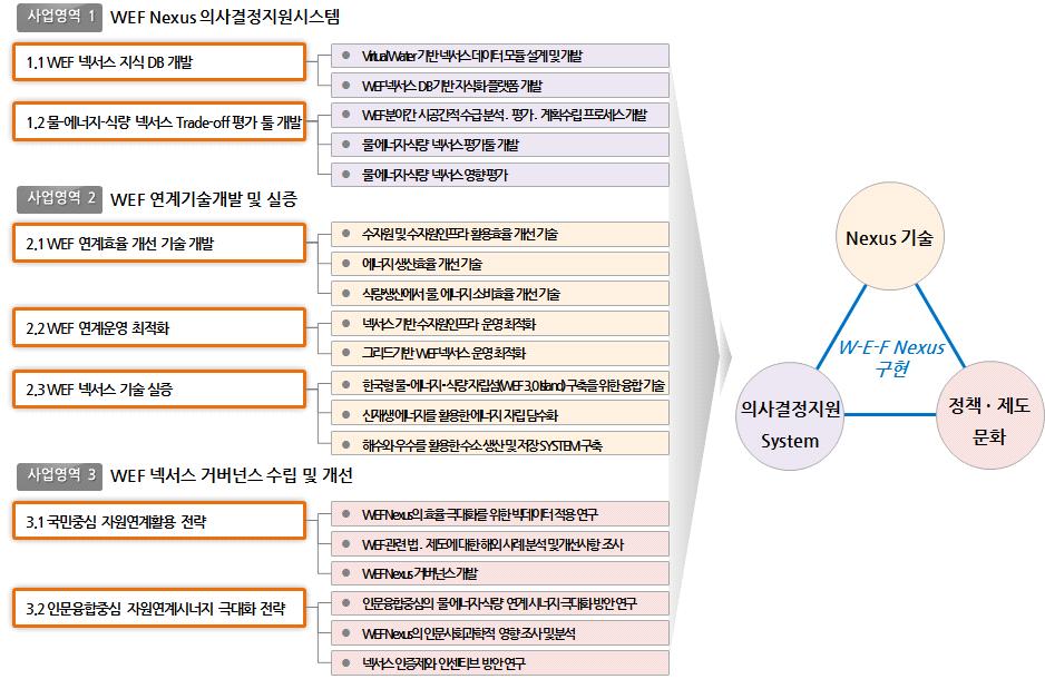 기술아이템간목적과유형을고려하여 3