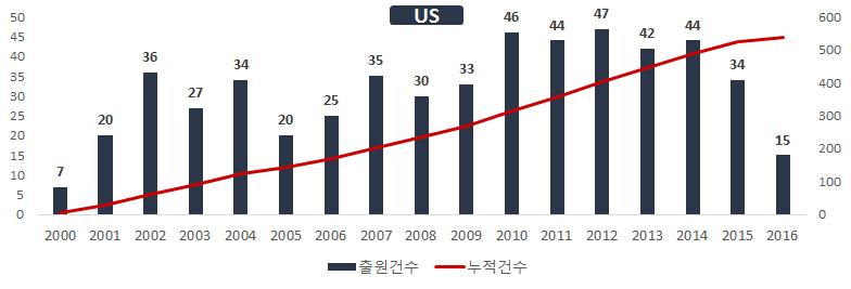 [ 그림 5.3] WEF 넥서스의사결정지원시스템기술관련연도별특허출원건수 ( 한국, `00~`16) 미국의특허출원건수는 `00 년 7 건에서 `14 년 44 건으로증가하였으며꾸준히 연간 40 건이상의특허가출원되고있음 [ 그림 5.