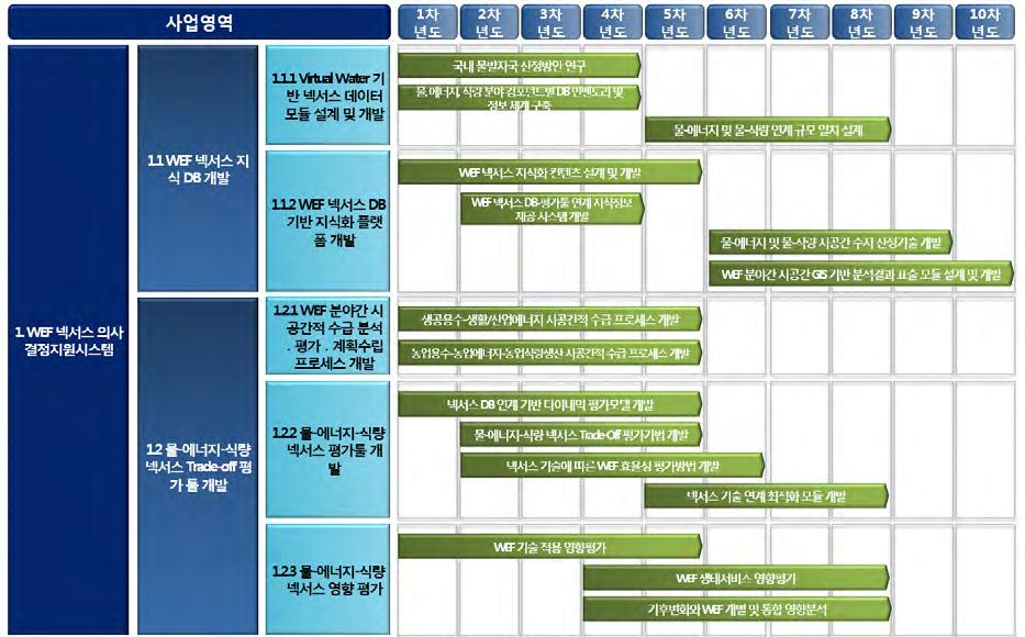 2 절. 사업별로드맵