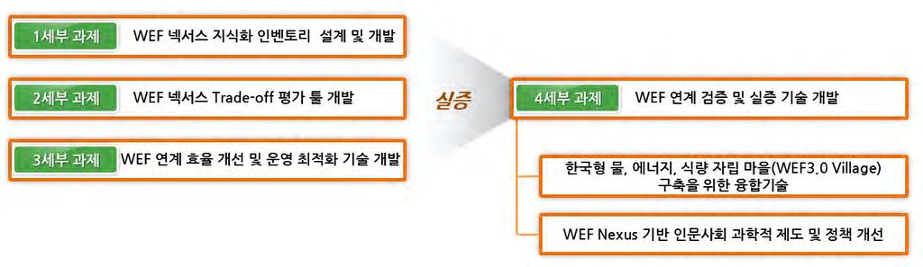 3 절. 경제적기대효과분석 개요 동기획에서는사업영역설정이후단기적추진분야로 4개세부과제를선정하였으며, 경제적타당성의산정과기대효과를함께분석하였음 동기획에서는 WEF 넥서스지식화인벤토리설계및개발, WEF Nexus Trade-off 평가툴개발, WEF 연계효율개선및운영최적화기술개발, WEF 연계검증및실증기술개발 의 4가지세부과제를도출함 WEF