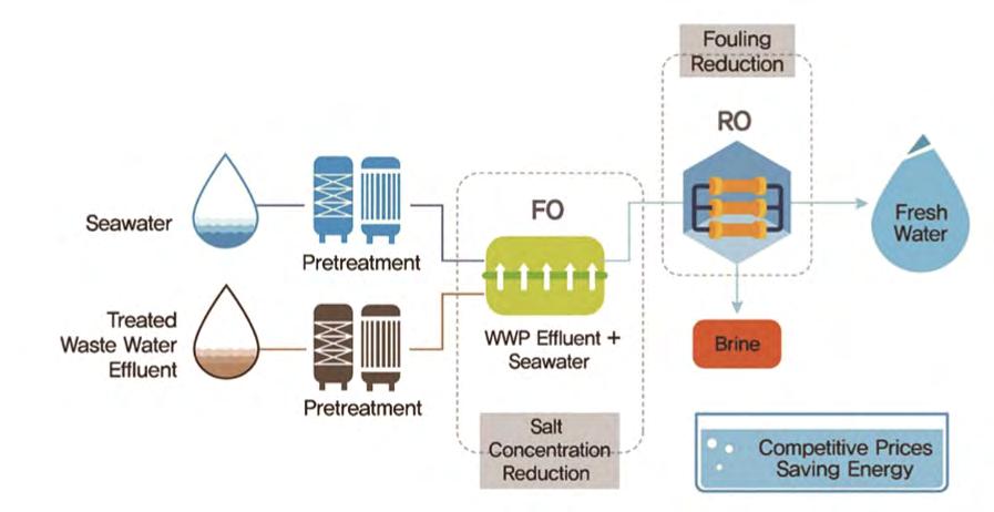 1톤의물을생산하는데사용되는에너지는 3kWh 수준으로, 현재중심기술인역삼투공정에서의에너지절감기술은성숙기에들어가기존의방식으로는더이상의감소를기대하기어려운실정임 - 정
