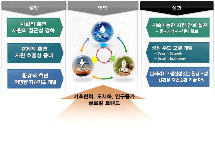 ( 자원통합관리 ) WEF 넥서스는물, 에너지, 식량자원의연계성을파악하고, 자원을효율적으로이용하기위한통합자원관리의하나의접근방법임 각각의자원을생산, 공급, 소비함에있어다른자원들이밀접하게연관되어있음을알수있으며실제로각각의자원을생산, 공급하기까지소모되는타자원의현황을정량화하여파악한다면세가지자원의생산, 공급, 소비에대한효율적관리가능 [ 그림 1.