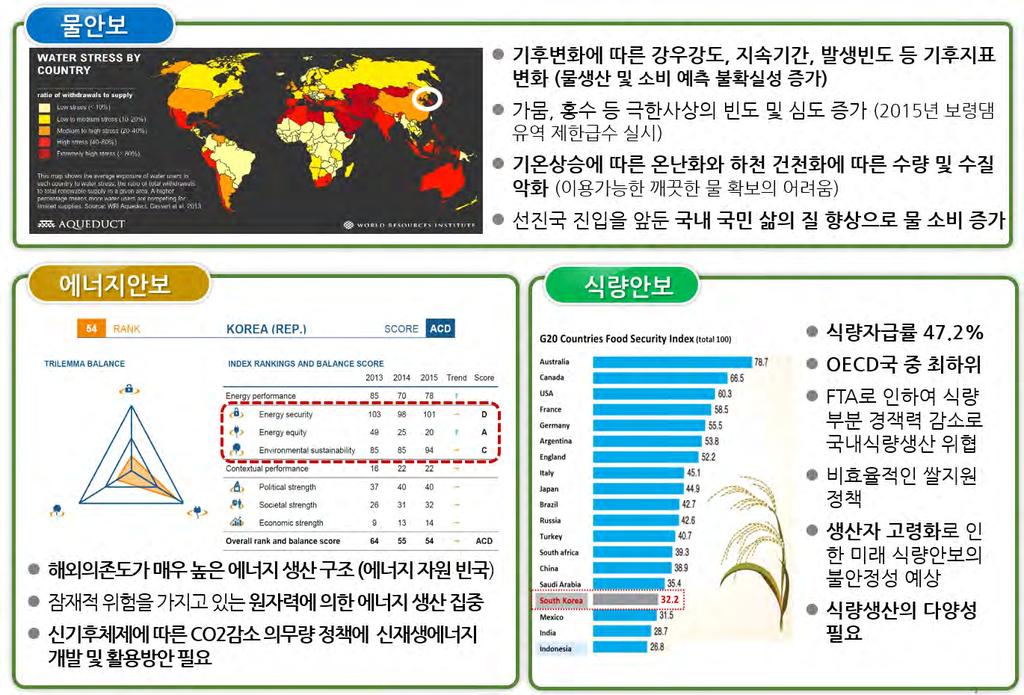 국내에너지생산은해외의존도가높고, 원자력에의한에너지생산이집중되며, 신기후체제에따른 CO 2 감소의무량정책에신재생에너지개발및활용방안필요 식량자급률이 47.2% 수준이며, 비효율적인쌀지원정책및생산자고령화로식량안보의불안정성이예상됨 [ 그림 1.