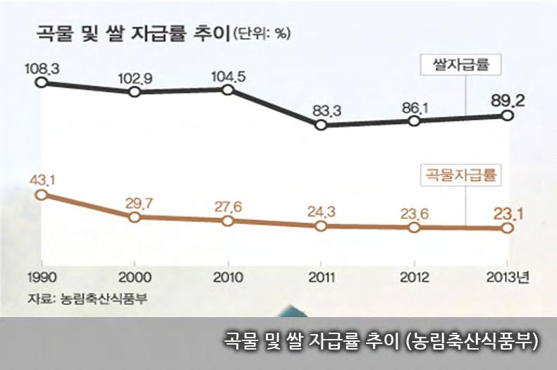 기후변화로인한강수패턴변화와함께인구증가, 도시화로인해수자원중심의넥서스전략필요 우리나라의경우경제성장으로인한국민삶의질증가를위한자원필요와도시인구팽창에따른물, 에너지, 식량등필수자원에대한수요증가 - 서울의인구밀도는경제협력개발기구 (OECD) 에가입한선진국대도시들가운데가장높아균형발전정채을통한지방으로의인구분산시급 ( 국토연구원 )