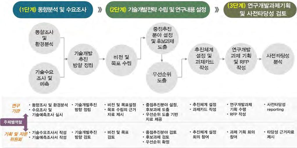 나 기획위원회 자문위원회구성및운영 각분과별전문가를통한자원의개별요소및연계기술도출을위한기획위 원회구성및운영 [ 그림 1.