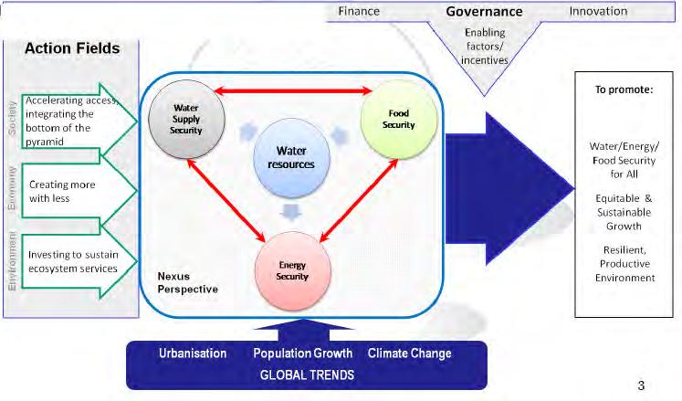 접근방향및사례 가 국내외 접근방향 BONN2011 Nexus conference, World Economic Forum 2011, International Centre for Integrated Mountain Development 2012 등에서는물 - 에너지 - 식량 (WEF) 의복합적상호관계의이해및연계활용방안에대해논의함 9) < 표 2.