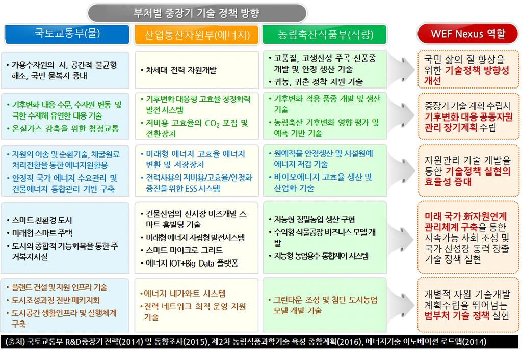 2 절. 국내외 WEF Nexus 관련정책동향 국내 관련정책현황및전망 가 관련국가상위계획 본사업의주요연구내용인물-에너지-식량연계 (Water-Energy-Food Nexus) 기술은 13년 2월박근혜정부국정과제중 쾌적하고지속가능한환경조성 의 99. 기상이변등기후변화적응, 100. 안정적인에너지수급및산업구조선진화, 101.