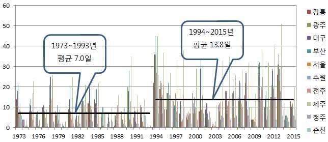 열대야 및폭염 일수 1994 년이후 (1994~2015 년 ) 열대야및폭염일수는 1994 년이전 (1973~1993 년 ) 에비해크게증가하였음.