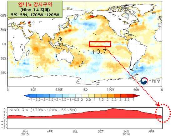 Ⅱ. 엘니뇨 / 라니냐전망 엘니뇨감시구역 (5 S~5 N, 170 W~120 W) 의최근해수면온도가평년보다 0.7 높은상태로, 엘니뇨가빠르게약화되고있음.