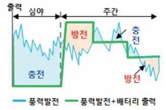 8시간, 평균효율 20%) 연간전력생산량은 1,752MWh 이며 ESS 충 / 방전량은태양광과마찬가지로 365MWh 이다. 태양광발급량은 2,774REC 로 ESS가없을경우에예상되는 1,314REC 대비약 2.1배이며풍력발급량은 3,029REC 로 ESS가없을경우에예상되는 1,752REC 대비약 1.7배이다. 2017년계약시장평균단가 8.