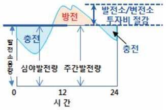 1. ESS 로돈을버는방법 1) 기본매커니즘은시간대별요금제를이용한차익거래 일반용 ( 을 )/ 산업용 ( 을 )