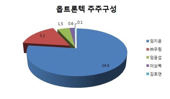 [ 표 1 주주구성 ] < 자료 : 옵트론텍, 뉴스토마토 > 이미지센서용필터 73%, 광학렌즈및모듈 13%, 광픽업용필터 12% 옵트론텍의제품군별매출비중은 11 월현재이미지센서용필터가 73.9% 로가장높다. 이외광학렌즈및모듈 (13.5%), 광픽업용필터외기타 (12.5%) 순이다. 블루필터를중심으로한이미지센서용필터의매출액과비중은지속적으로증가하는추세다.