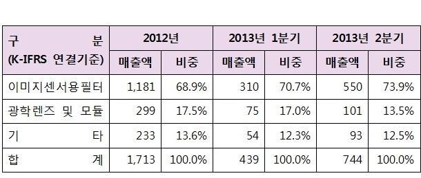 [ 표 2 주요상품과매출액 ] 지난해매출액 1713 억, 영업이익 209 억, 당기순이익 101 억.