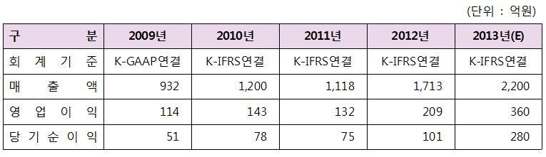 업황에따라실적이급증하는시기도있겠지만, 단기급증보다는지속적으로성장할수있는회사로체질을맞추고있기때문이다. 2014 년 800 만화소이상후면카메라수량증가, 전면카메라블루필터채택가능성, 태블릿 PC 의블루필터확대가능성 내년성장성도긍정적으로전망한다.