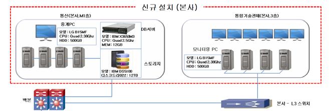 2. 도시철도실시간모니터링시스템 (USN) 2.1 설치배경서울도시철도는 5~8 호선의 157 역 162.2 km를운행하고있다. 사업장이서울은물론경기, 인 천등수도권일부까지넓게분산되어역사및터널내시설물의유지보수에많은인력을투입 하고있다.