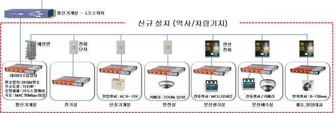 우리공사에서는역사및터널의최적화된설비운영및장애 예방을위하여 24 시간상시감시, 분석할수있는실시간모니터링시스템을전기, 기계, 신호, 통신, 궤도분야에설치하여예지분석및데이터에의한과학적점검을실시하게되었다. 2.2 시스템구성 5~8호선전역사주요기능실및 7호선청담대교구간에 Fig 1.