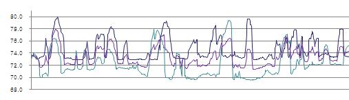 Fig 3. 온도그래프 2.2.4 소음센서각기능실에설치되어있는소음센서는데이터수집장치에내장형으로소음을측정하여서버에전송한다. DB서버에누적된소음데이터는주파수분석을통하여장애전조증상을예측하여장애예방을위한데이터로활용한다. 소음그래프이상신호발생시경보를울리며, 감시자가현장소음을청취하여상황파악및적절한현장점검을지시한다. Table 3은상, 하한단계별경보설정값을 Fig 4.