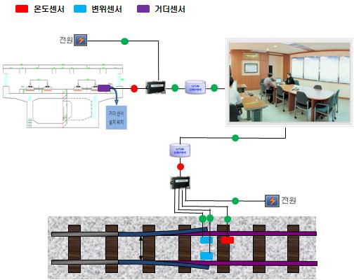 레일신축이음매스트로크와교량거더의이동량을비교하여레일과교량의움직임을상호연관성분석으로장애원인을파악하고장애발생에신속히대처할수있다.