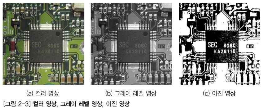 영상 흑백디지털영상 n 이진영상 ( 검정색, 흰색으로구성 ) 과그레이레벨 (Gray-Level) 영상 ( 검정색, 회색, 흰색으로구성 ) 분류