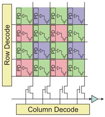 CMOS 이미지센서 상보성금속산화막반도체 (Comlementary metaloxide-semiconductor)