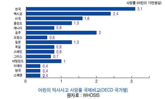 물놀이안전사고예방장학자료 Ⅰ 물놀이안전지도의필요성 21세기정보화사회를맞이하여여가와스포츠에대한관심이점차높아지고있는가운데해양및수상스포츠에대한참여및활동도계속해서늘어가고있는추세이다. 그러나이와같은관심과활동의증가와더불어각종안전사고역시빈번이일어나고있는안타까운현실이다.