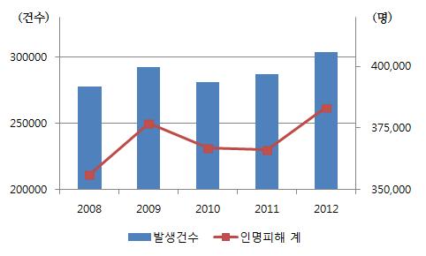 6 인천 11.3 대전 7.1 울산 16.