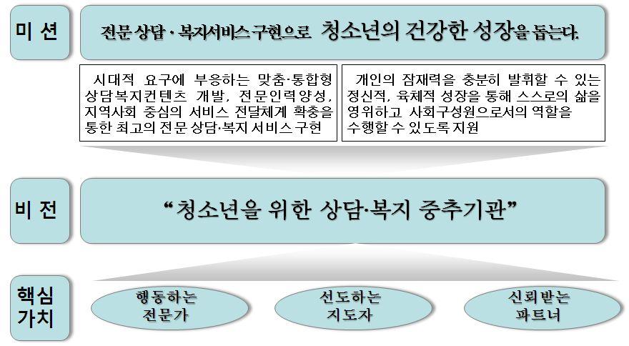 Ⅱ 중기경영목표체계 1. 기관미션및비전 미션 비전체계 미션 비전체계 미션의의미 구분 전문상담 복지 서비스구현 청소년의건강한성장을돕는다.