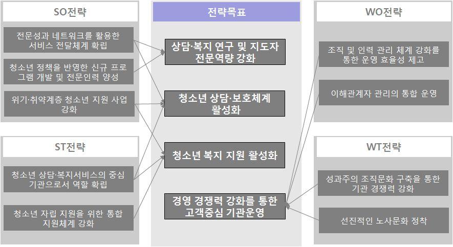 SWOT 분석을통한전략방향도출및전략목표연계 외부환경분석과내부역량진단을통해도출된기회, 위협, 강점과약점요인을바탕으로전략방향을설정하고전략목표와연계 전략방향과전략목표의연계 4대전략목표수립 전략목표 1: 상담