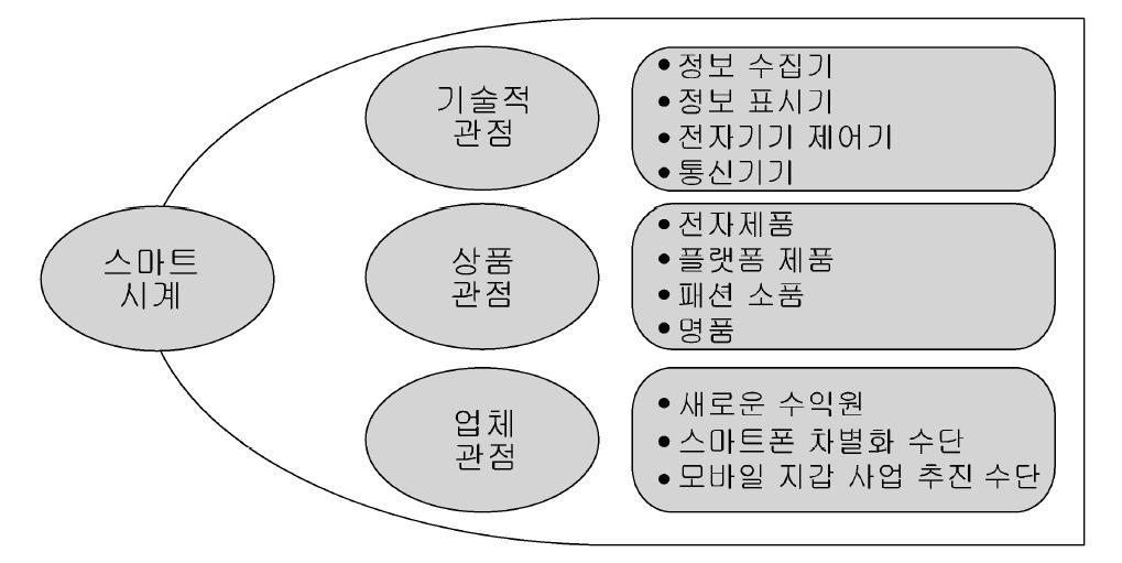 스마트워치전망및이슈 출처 :