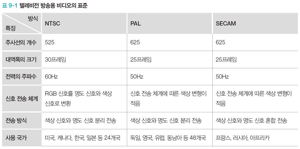 3.1 주사방식과해상도 텔레비전의주사방식 2차원영상을 1차원정보로변환하여화면으로전송하는주사 (Scanning) 라는방법을사용 이과정에서