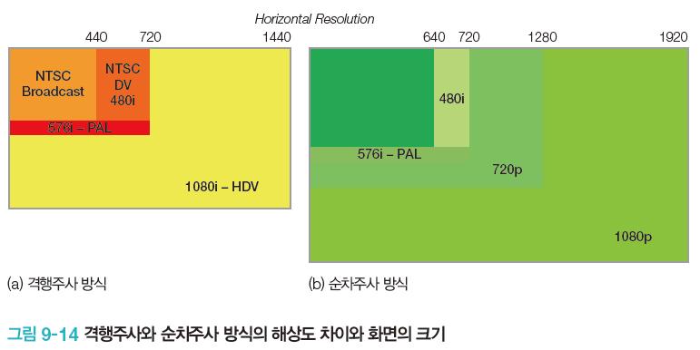 3.1 주사방식과해상도 텔레비전의해상도 주사선의개수에따라 480p, 720p, 1,080p 등으로표시 p 대신 i를써서 480i, 576i, 737i, 1,080i 등으로표시하기도함 (i와