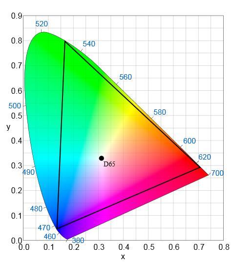 추가로지원하는기능및역량 비압축및압축 2 가지대역폭을모두지원하며전범위의기능을제공합니다 BT.2020-10 과같은최신색공간과 12, 14, 16 비트컬러를포함한더높은프레임률의비트컬러를지원합니다 삼각형안의 Rec. 2020 (UHDTV) 색공간과원색위치를나타내는 CIE 1931 색도표 CIExy1931.