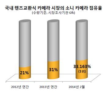 163% 기록 국내렌즈교환식카메라시장에서소니코리아가 1위를달성한것은이번이처음이며이를통해