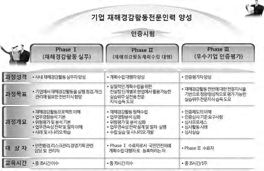 회원광장 2. 교육체계 교육목적재난발생시기업스스로전략 경감 대응 사업연속성확보 복구계획등이포함된계획을수립 시행할수있는전문인력양성 교육체계도 교육기대효과 기업비즈니스전략으로서통합적인위기대응체계확보 사업중단최소화를통한대내외적기업신뢰도향상 치명적업무손실로부터기업의영업활동신속회복 3.