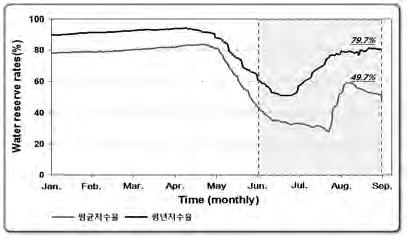 기획특집 a) 경기 b) 강원 c) 충북 d) 충남 그림 3. 저수지평균저수율 (2015.01.01. 08.31) 큰것으로나타났다 ( 그림 3). 이로인해각지역 ( 경기, 강원, 충북, 충남 ) 의지자체에서는평년보다적은저수율상황을고려해관정및들샘개발, 물차지원등을통해가뭄에대응해왔다.