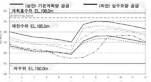 기획특집 그러나대다수의인구가모여있는도시지역은다목적댐 ( 용수댐 ) 을수원으로하는상수도에서물 공급을받고있기때문에설계빈도의가뭄이오기전에는가뭄피해를체감하지못한다. 3.2 물공급안전도를고려한다목적댐운영 물공급안전도란하천의 기준가뭄에대한발생확률 개념에서유량이확보되도록계획확률규모를결정하는것으로서보통생기빈도로서정의하고있다.