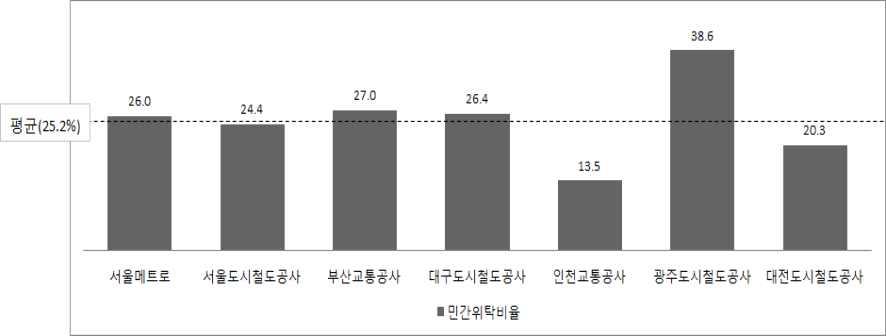 전국지하철민간위탁비율 (%) 출처 : 정흥준 (2014) 재인용 2) 인프라투자부족으로인한노후화 2015 년에서 2020 년까지기대수명이도래하는코레일의차량은 842량이나된다. 철도구조물 ( 교량, 터널 ) 중 50년이상된노후구조물이전체의 33%, 내구연한 (15 년 ) 을경과한주요신호설비도약 46% 에달하고있다.